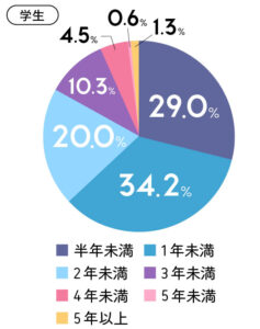 これまで最も続いた交際期間のアンケート（学生）