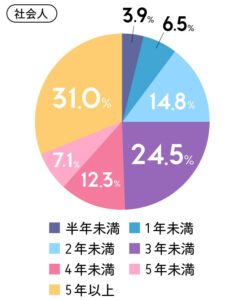 これまで最も続いた交際期間のアンケート（社会人）